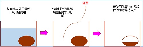 精益車間之物料再訂點(diǎn)（ROP）采購(gòu)模式的靈活應(yīng)用